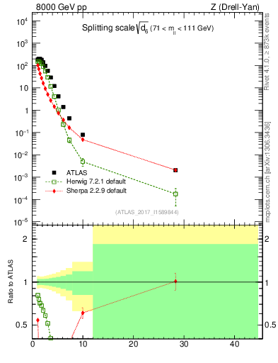Plot of d6 in 8000 GeV pp collisions