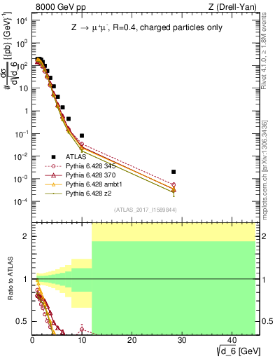 Plot of d6 in 8000 GeV pp collisions