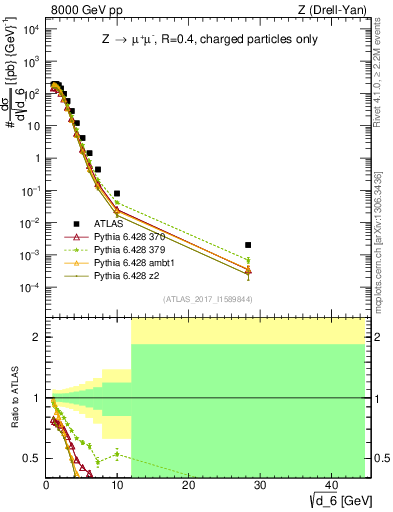 Plot of d6 in 8000 GeV pp collisions