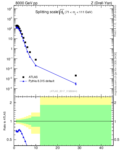 Plot of d6 in 8000 GeV pp collisions