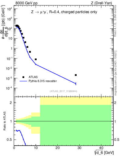 Plot of d6 in 8000 GeV pp collisions