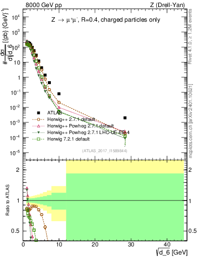 Plot of d6 in 8000 GeV pp collisions