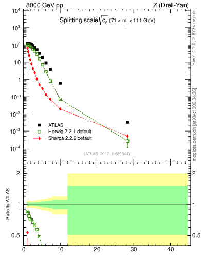 Plot of d6 in 8000 GeV pp collisions