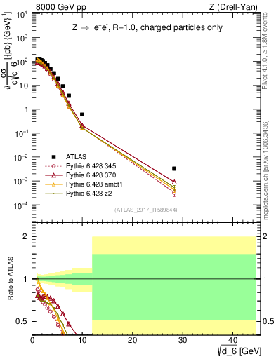 Plot of d6 in 8000 GeV pp collisions