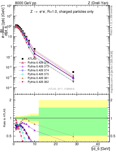 Plot of d6 in 8000 GeV pp collisions