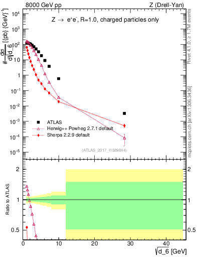 Plot of d6 in 8000 GeV pp collisions