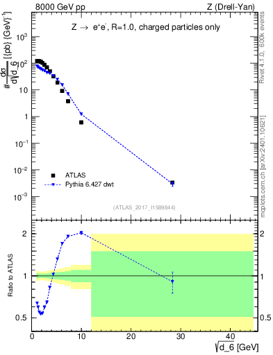 Plot of d6 in 8000 GeV pp collisions