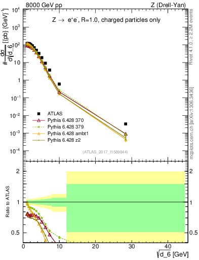 Plot of d6 in 8000 GeV pp collisions