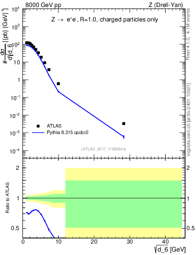 Plot of d6 in 8000 GeV pp collisions