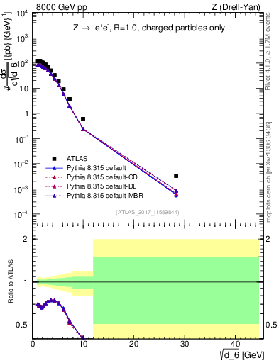 Plot of d6 in 8000 GeV pp collisions