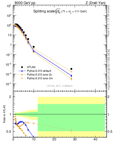Plot of d6 in 8000 GeV pp collisions
