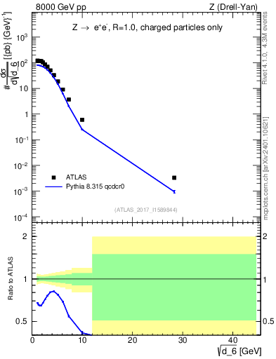 Plot of d6 in 8000 GeV pp collisions