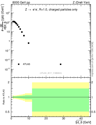 Plot of d6 in 8000 GeV pp collisions