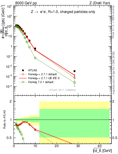 Plot of d6 in 8000 GeV pp collisions