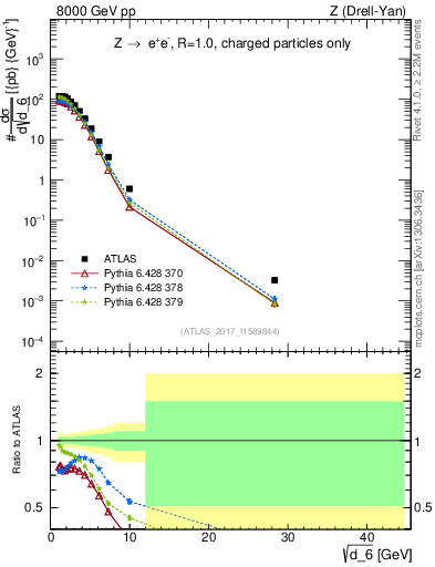 Plot of d6 in 8000 GeV pp collisions