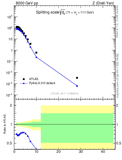 Plot of d6 in 8000 GeV pp collisions