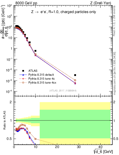 Plot of d6 in 8000 GeV pp collisions
