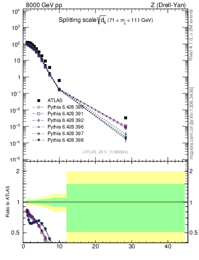 Plot of d6 in 8000 GeV pp collisions