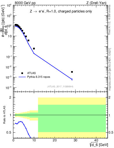Plot of d6 in 8000 GeV pp collisions