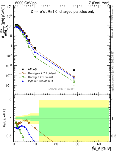 Plot of d6 in 8000 GeV pp collisions