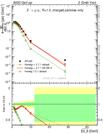 Plot of d6 in 8000 GeV pp collisions