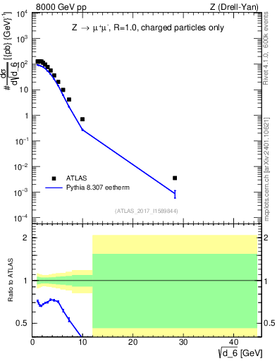 Plot of d6 in 8000 GeV pp collisions