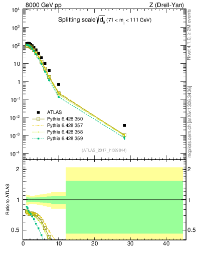 Plot of d6 in 8000 GeV pp collisions