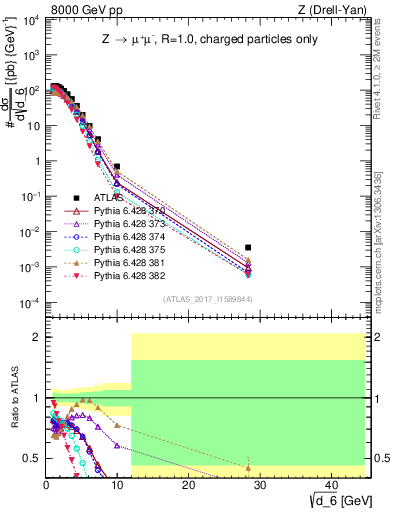 Plot of d6 in 8000 GeV pp collisions