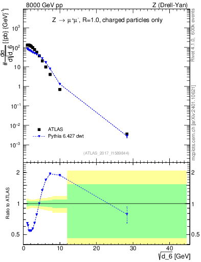 Plot of d6 in 8000 GeV pp collisions