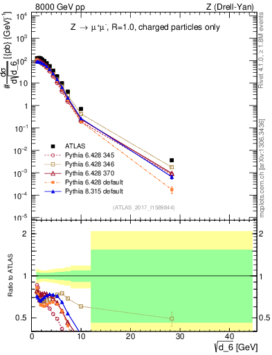 Plot of d6 in 8000 GeV pp collisions