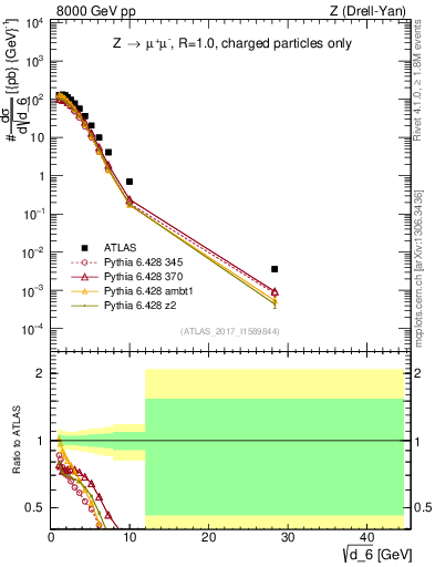 Plot of d6 in 8000 GeV pp collisions