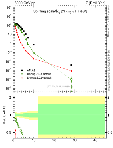 Plot of d6 in 8000 GeV pp collisions