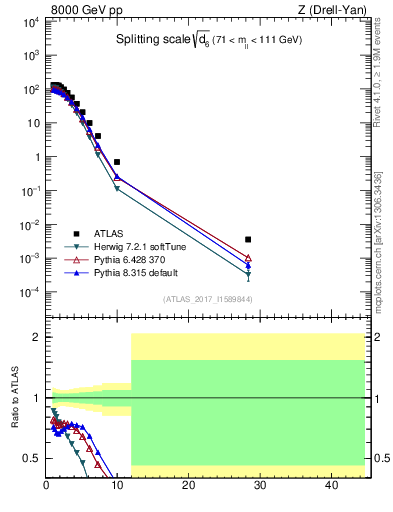 Plot of d6 in 8000 GeV pp collisions
