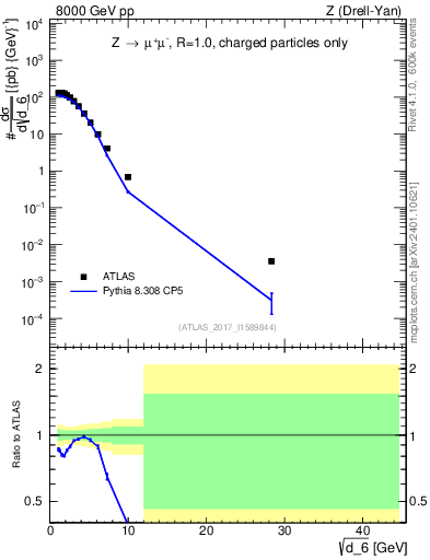 Plot of d6 in 8000 GeV pp collisions