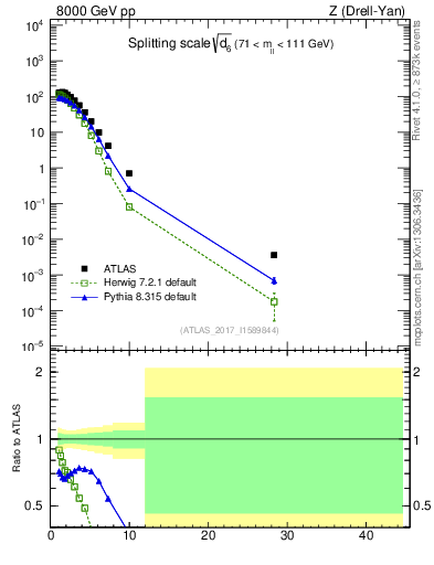 Plot of d6 in 8000 GeV pp collisions