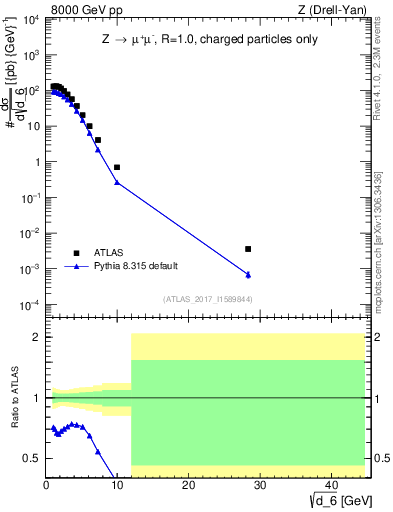 Plot of d6 in 8000 GeV pp collisions
