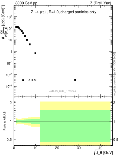 Plot of d6 in 8000 GeV pp collisions