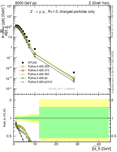Plot of d6 in 8000 GeV pp collisions