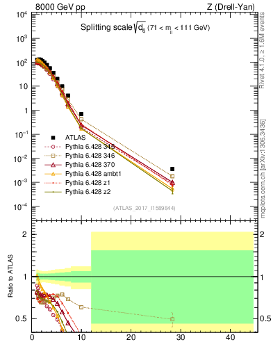 Plot of d6 in 8000 GeV pp collisions