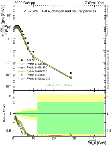 Plot of d6 in 8000 GeV pp collisions
