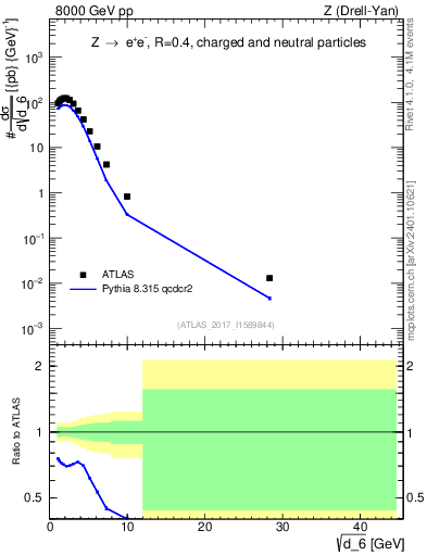 Plot of d6 in 8000 GeV pp collisions