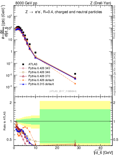 Plot of d6 in 8000 GeV pp collisions