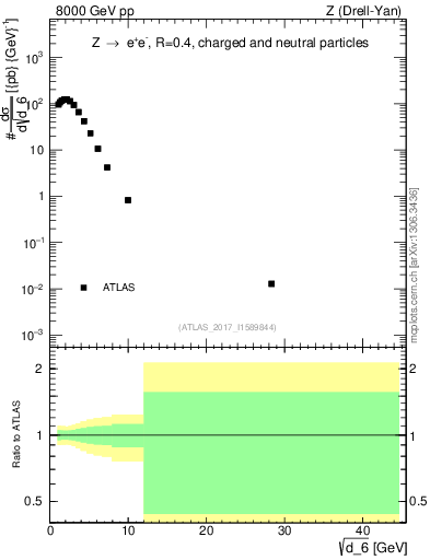 Plot of d6 in 8000 GeV pp collisions