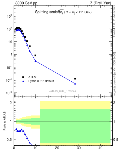 Plot of d6 in 8000 GeV pp collisions