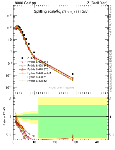 Plot of d6 in 8000 GeV pp collisions
