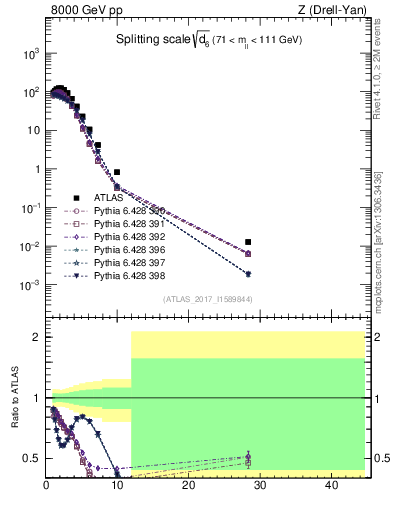Plot of d6 in 8000 GeV pp collisions