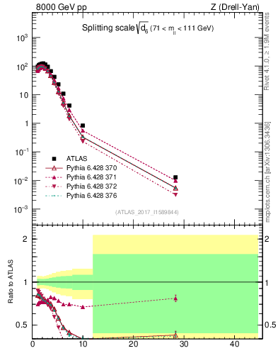 Plot of d6 in 8000 GeV pp collisions