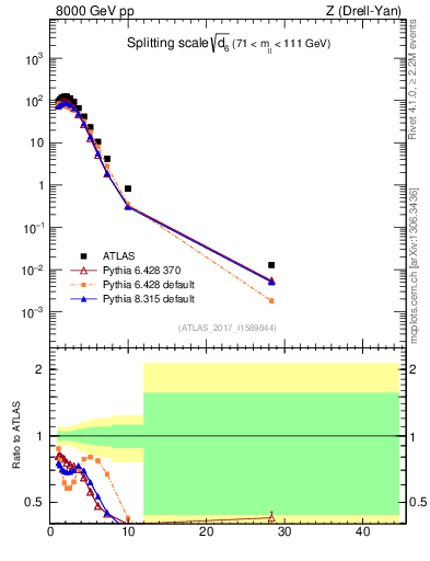 Plot of d6 in 8000 GeV pp collisions