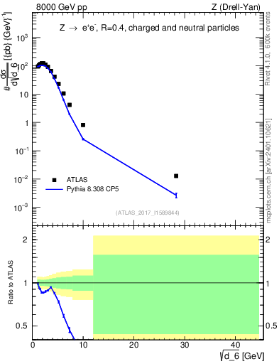 Plot of d6 in 8000 GeV pp collisions