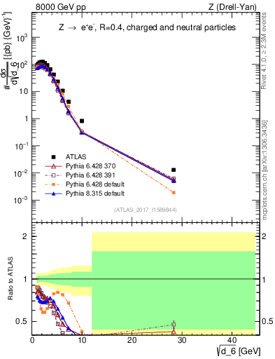 Plot of d6 in 8000 GeV pp collisions